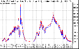 Solar PV/Inverter Performance PV Panel Power Output & Inverter Power Output