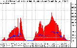 Solar PV/Inverter Performance Total PV Panel Power Output & Solar Radiation