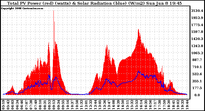 Solar PV/Inverter Performance Total PV Panel Power Output & Solar Radiation