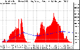 Solar PV/Inverter Performance Total PV Panel & Running Average Power Output