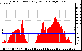 Solar PV/Inverter Performance Total PV Panel Power Output