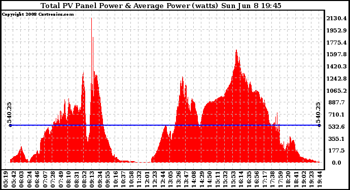 Solar PV/Inverter Performance Total PV Panel Power Output