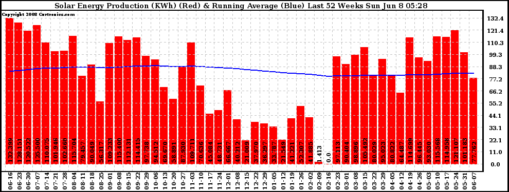 Solar PV/Inverter Performance Weekly Solar Energy Production Running Average Last 52 Weeks