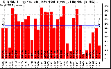 Solar PV/Inverter Performance Daily Solar Energy Production