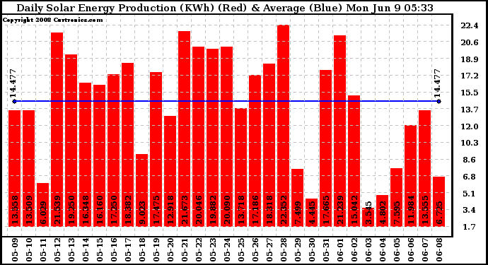 Solar PV/Inverter Performance Daily Solar Energy Production