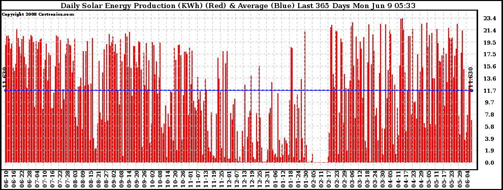 Solar PV/Inverter Performance Daily Solar Energy Production Last 365 Days