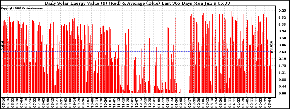 Solar PV/Inverter Performance Daily Solar Energy Production Value Last 365 Days