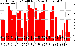 Solar PV/Inverter Performance Daily Solar Energy Production Value