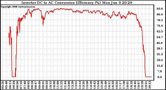 Solar PV/Inverter Performance Inverter DC to AC Conversion Efficiency