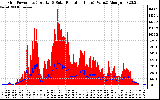 Solar PV/Inverter Performance Grid Power & Solar Radiation