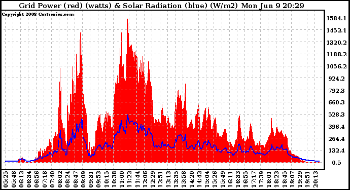 Solar PV/Inverter Performance Grid Power & Solar Radiation