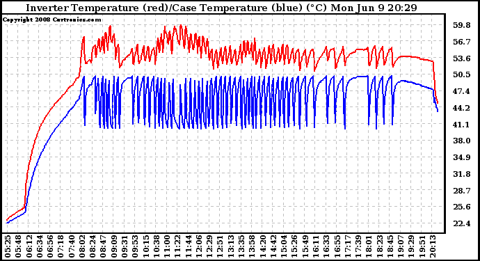 Solar PV/Inverter Performance Inverter Operating Temperature