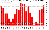 Solar PV/Inverter Performance Monthly Solar Energy Production