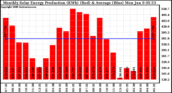 Solar PV/Inverter Performance Monthly Solar Energy Production