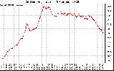 Solar PV/Inverter Performance Outdoor Temperature