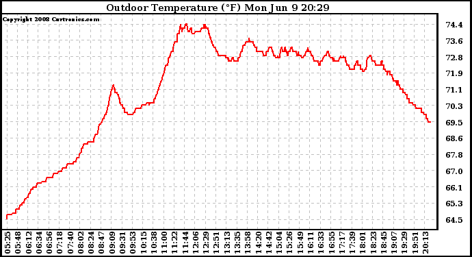 Solar PV/Inverter Performance Outdoor Temperature