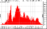 Solar PV/Inverter Performance Solar Radiation & Day Average per Minute