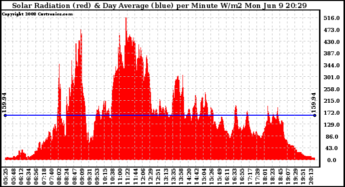 Solar PV/Inverter Performance Solar Radiation & Day Average per Minute