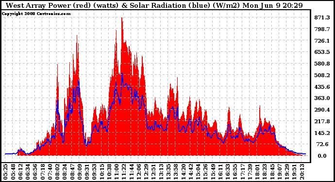 Solar PV/Inverter Performance West Array Power Output & Solar Radiation