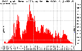 Solar PV/Inverter Performance West Array Actual & Average Power Output