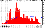 Solar PV/Inverter Performance West Array Actual & Running Average Power Output