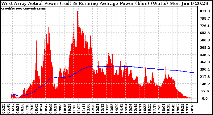 Solar PV/Inverter Performance West Array Actual & Running Average Power Output