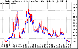 Solar PV/Inverter Performance Photovoltaic Panel Power Output