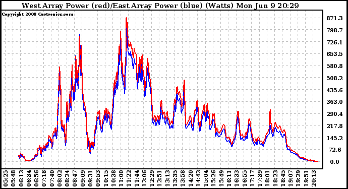 Solar PV/Inverter Performance Photovoltaic Panel Power Output