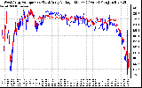 Solar PV/Inverter Performance Photovoltaic Panel Voltage Output