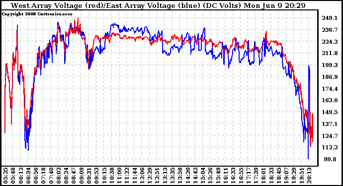 Solar PV/Inverter Performance Photovoltaic Panel Voltage Output