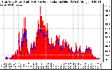 Solar PV/Inverter Performance East Array Power Output & Solar Radiation