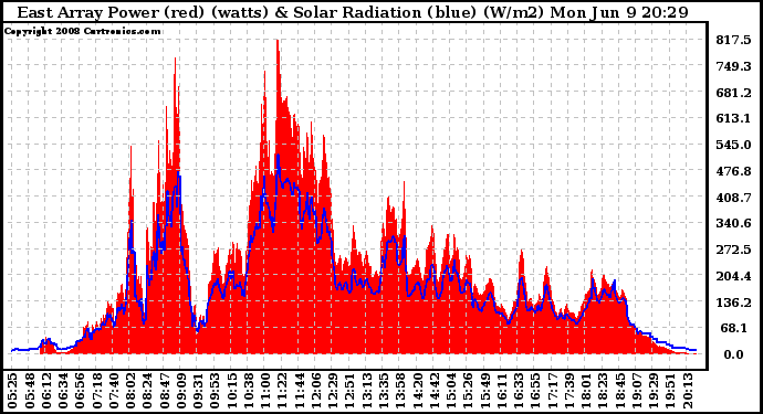 Solar PV/Inverter Performance East Array Power Output & Solar Radiation