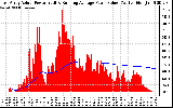 Solar PV/Inverter Performance East Array Actual & Running Average Power Output