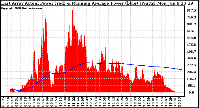 Solar PV/Inverter Performance East Array Actual & Running Average Power Output