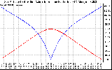 Solar PV/Inverter Performance Sun Altitude Angle & Azimuth Angle