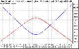 Solar PV/Inverter Performance Sun Altitude Angle & Sun Incidence Angle on PV Panels