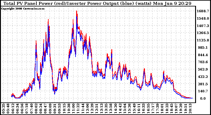 Solar PV/Inverter Performance PV Panel Power Output & Inverter Power Output