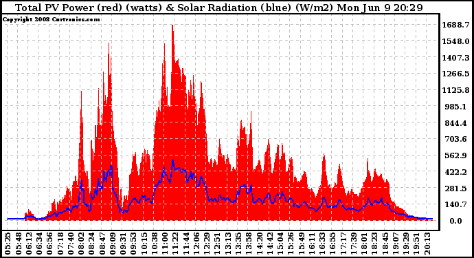 Solar PV/Inverter Performance Total PV Panel Power Output & Solar Radiation