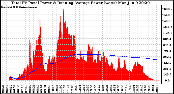 Solar PV/Inverter Performance Total PV Panel & Running Average Power Output