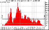 Solar PV/Inverter Performance Total PV Panel Power Output