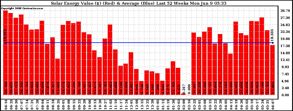 Solar PV/Inverter Performance Weekly Solar Energy Production Value Last 52 Weeks