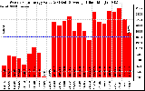 Milwaukee Solar Powered Home WeeklyProductionValue