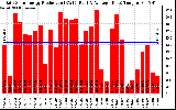 Solar PV/Inverter Performance Daily Solar Energy Production