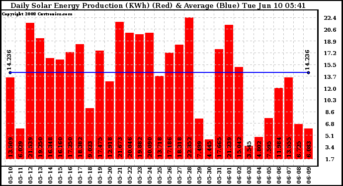 Solar PV/Inverter Performance Daily Solar Energy Production