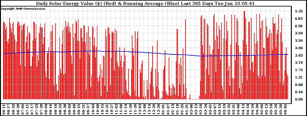 Solar PV/Inverter Performance Daily Solar Energy Production Value Running Average Last 365 Days