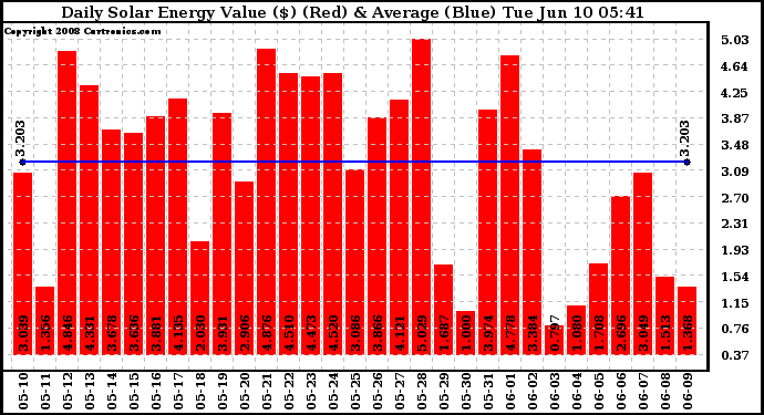 Solar PV/Inverter Performance Daily Solar Energy Production Value