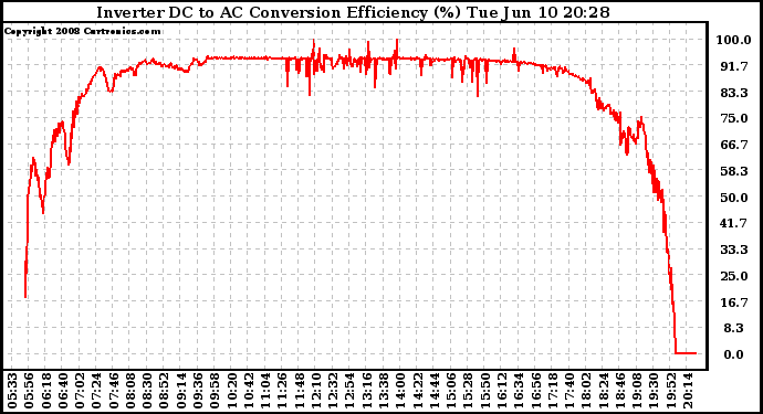 Solar PV/Inverter Performance Inverter DC to AC Conversion Efficiency