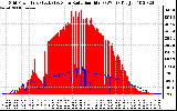 Solar PV/Inverter Performance Grid Power & Solar Radiation