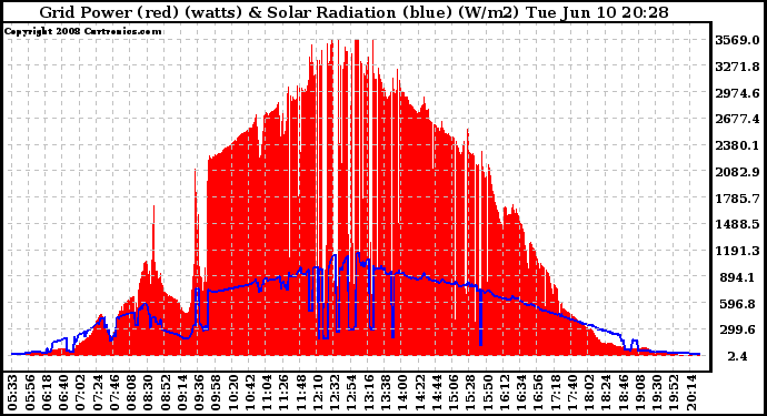 Solar PV/Inverter Performance Grid Power & Solar Radiation