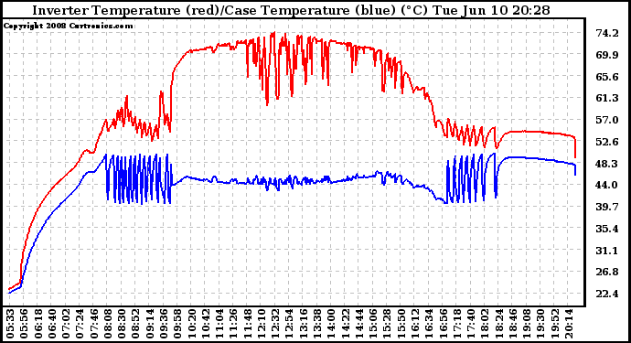 Solar PV/Inverter Performance Inverter Operating Temperature